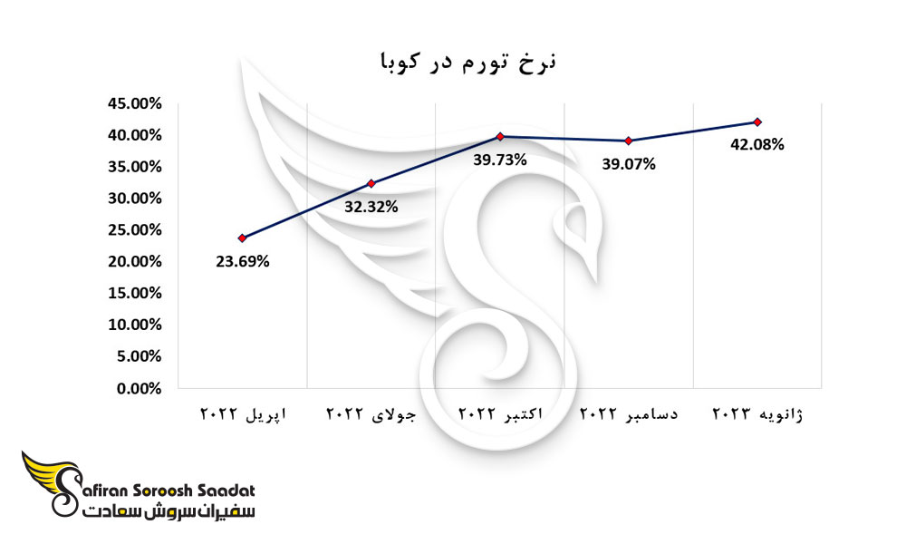نرخ تورم در کوبا