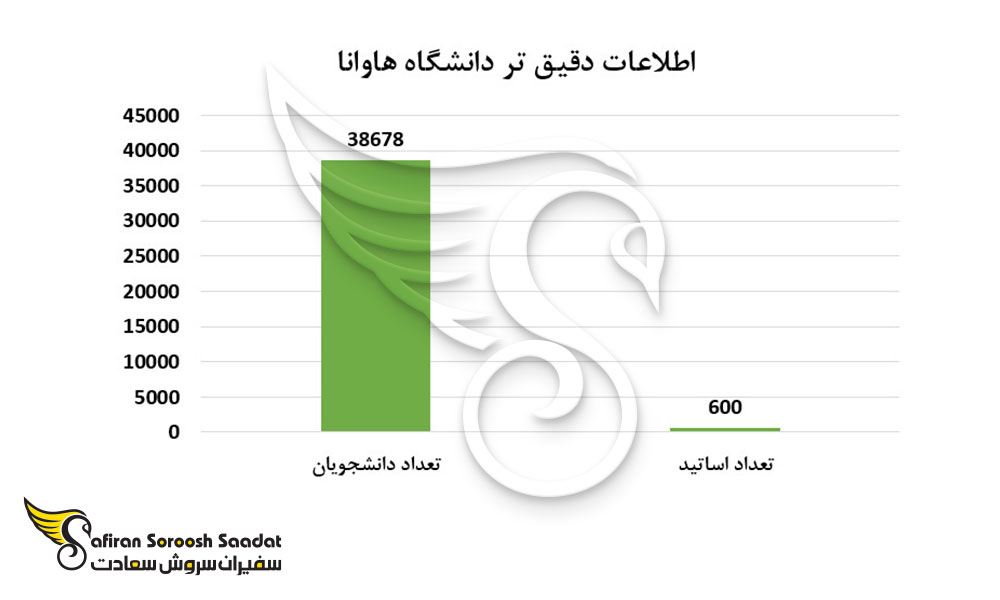 اطلاعات دقیق تر دانشگاه هاوانا