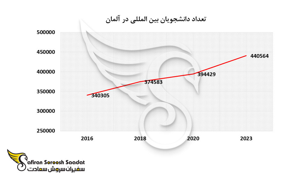 تعداد دانشجویان بین المللی در آلمان