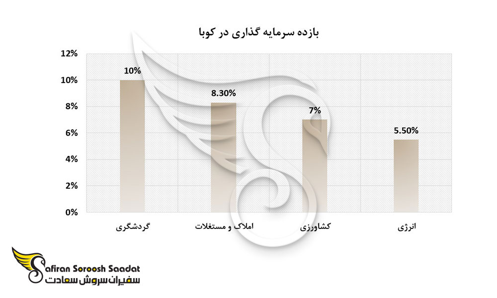بازده سرمایه گذاری در کوبا