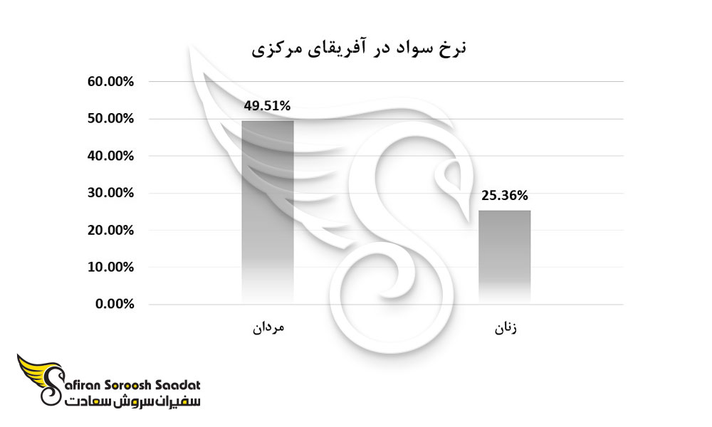 نرخ سواد در آفریقای مرکزی