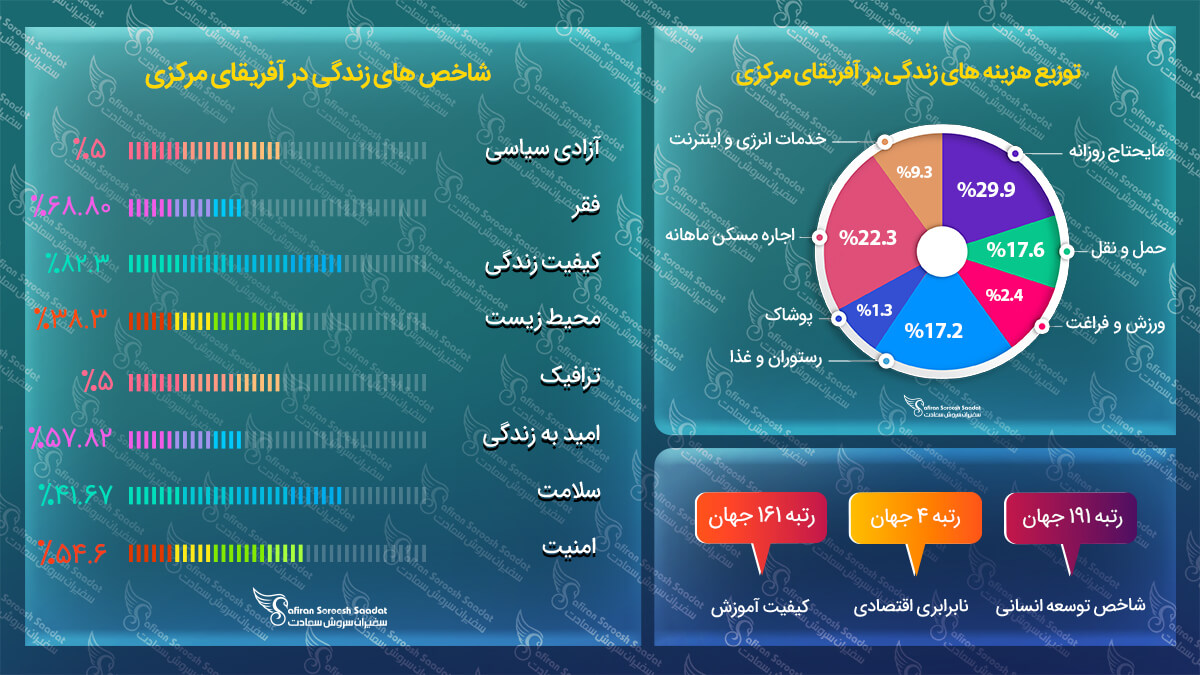 مهاجرت به آفریقای مرکزی