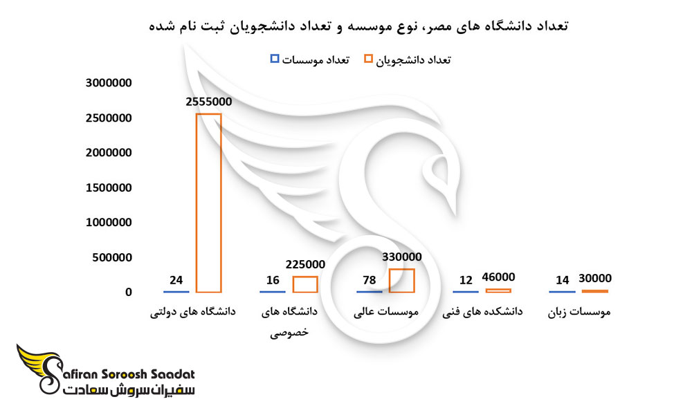 تعداد دانشگاه های مصر، نوع موسسه و تعداد دانشجویان ثبت نام شده