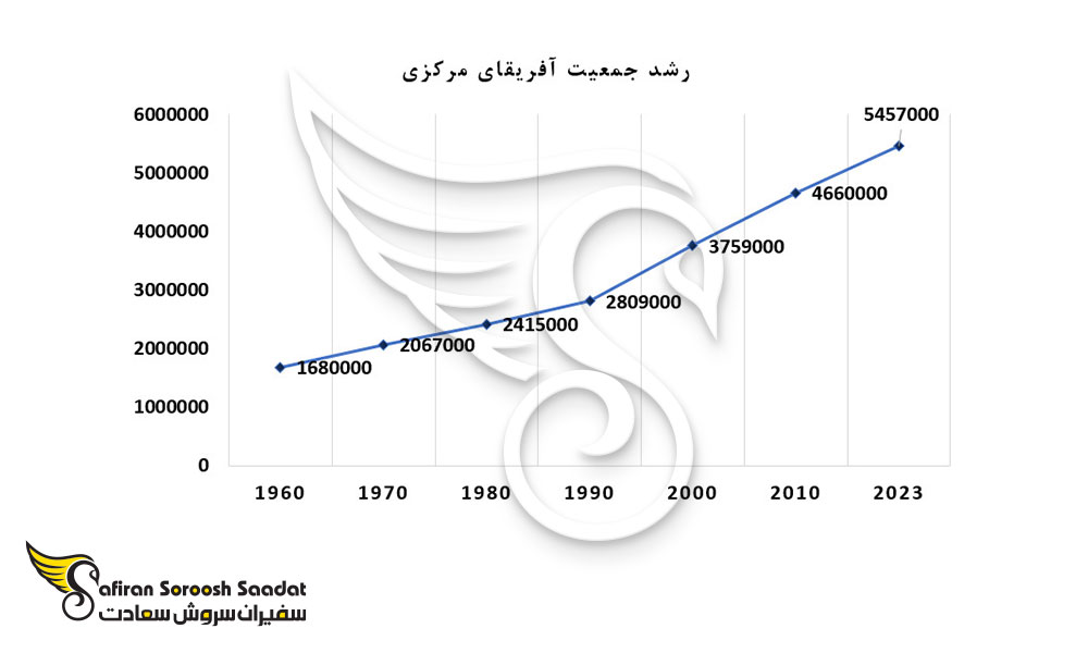 رشد جمعیت در آفریقای مرکزی