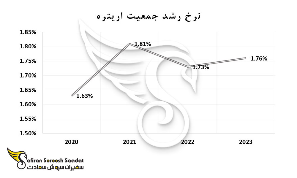 نرخ رشد جمعیت اریتره