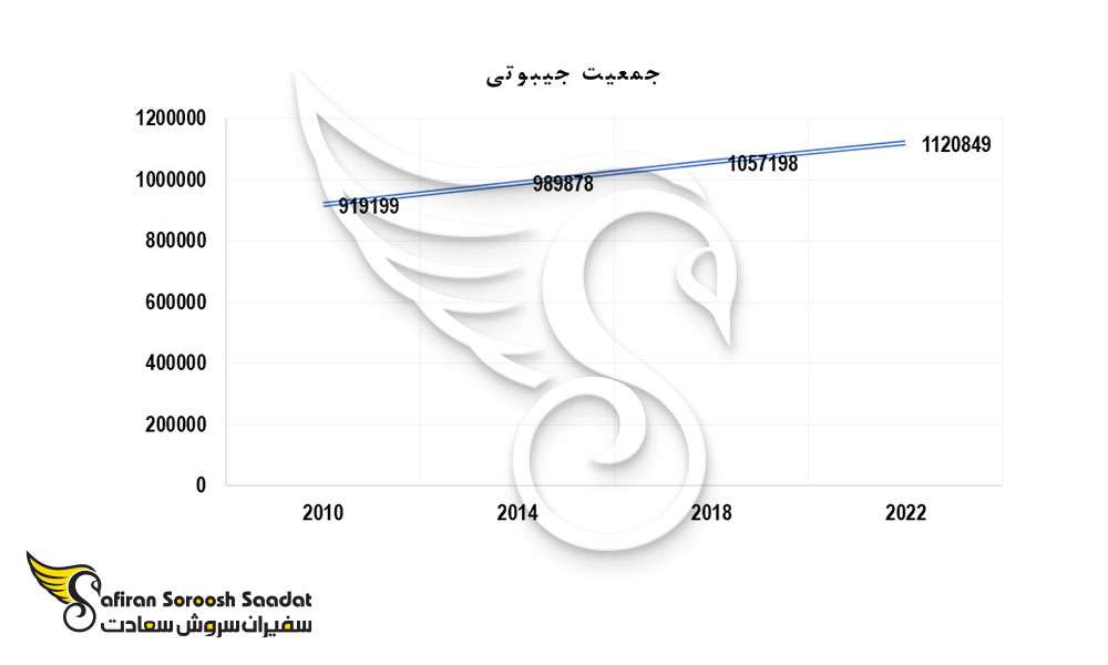 جمعیت جیبوتی