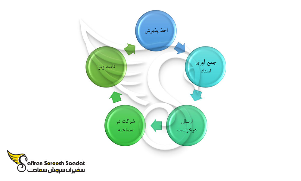 پروسه دریافت ویزای تحصیلی چاد