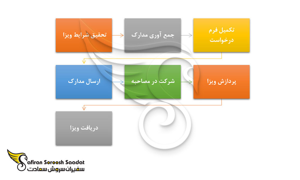 نحوه اخذ ویزای تحصیلی بروندی