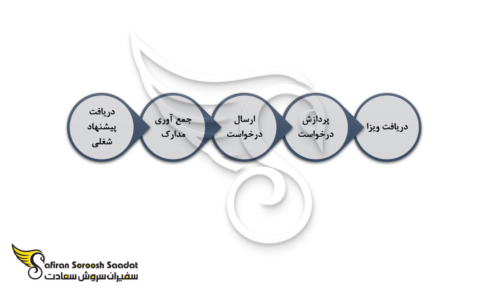 مراحل اخذ ویزای کار در کیپ ورد