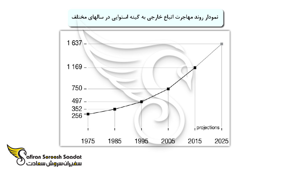 دلایل مهاجرت به گینه استوایی
