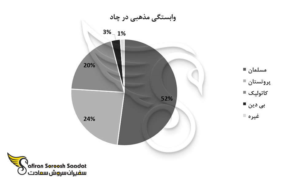 وابستگی مذهبی در چاد