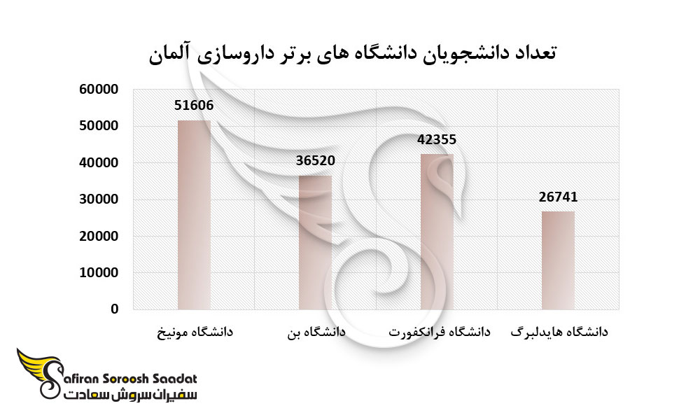 تعداد دانشجویان دانشگاه های برتر داروسازی آلمان