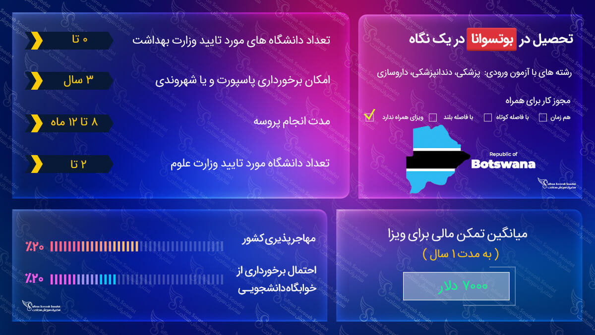 تحصیل در بوتسوانا