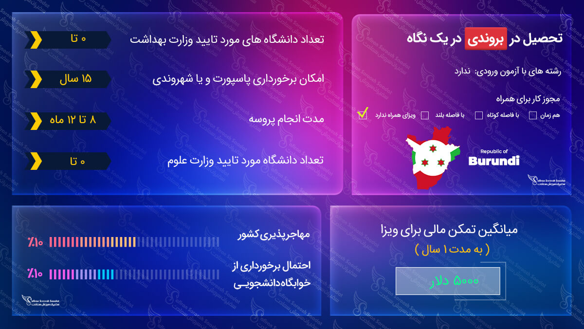 تحصیل در بوروندی