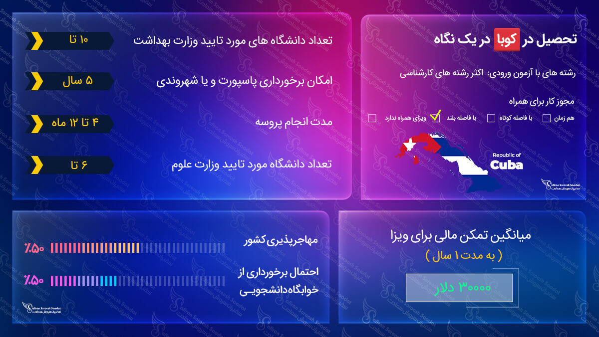 تحصیل در کوبا