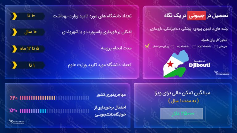 تحصیل در جیبوتی