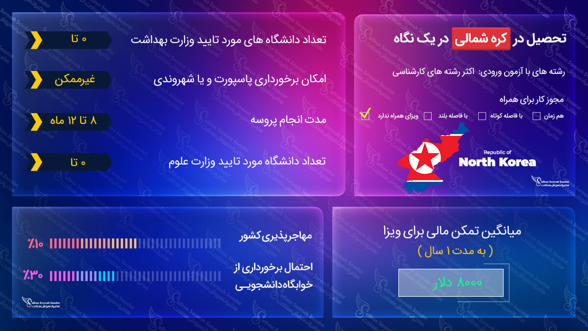 ویزای تحصیلی کره شمالی
