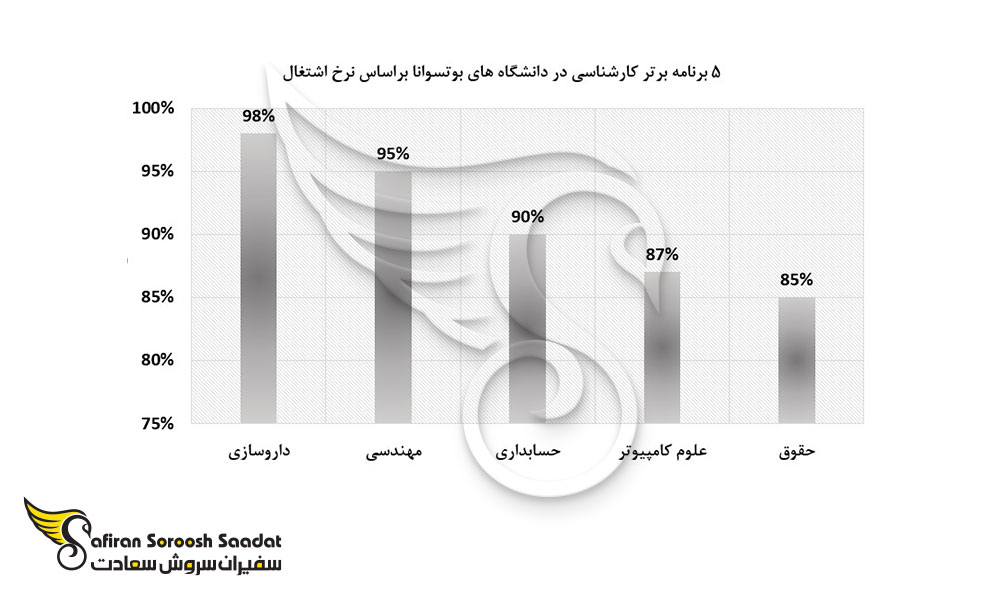 5 برنامه برتر کارشناسی در دانشگاه های بوتسوانا بر اساس نرخ اشتغال