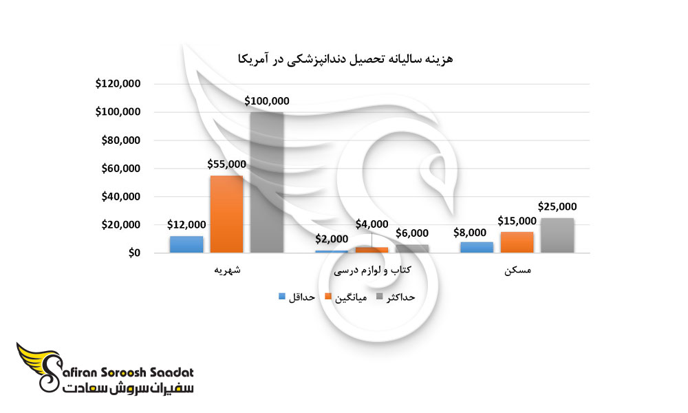 هزینه سالیانه تحصیل دندانپزشکی در آمریکا