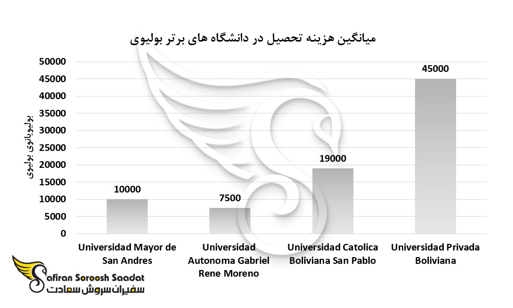 میانگین هزینه تحصیل در دانشگاه های برتر بولیوی
