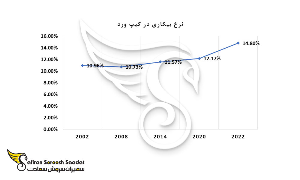 نرخ بیکاری در کیپ ورد
