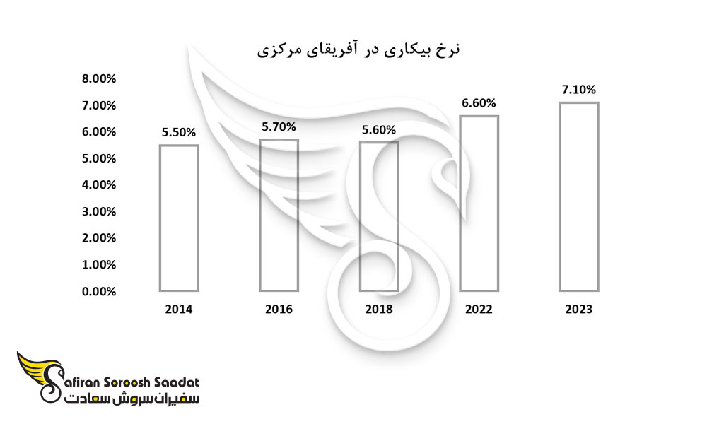 نرخ بیکاری در آفریقای مرکزی