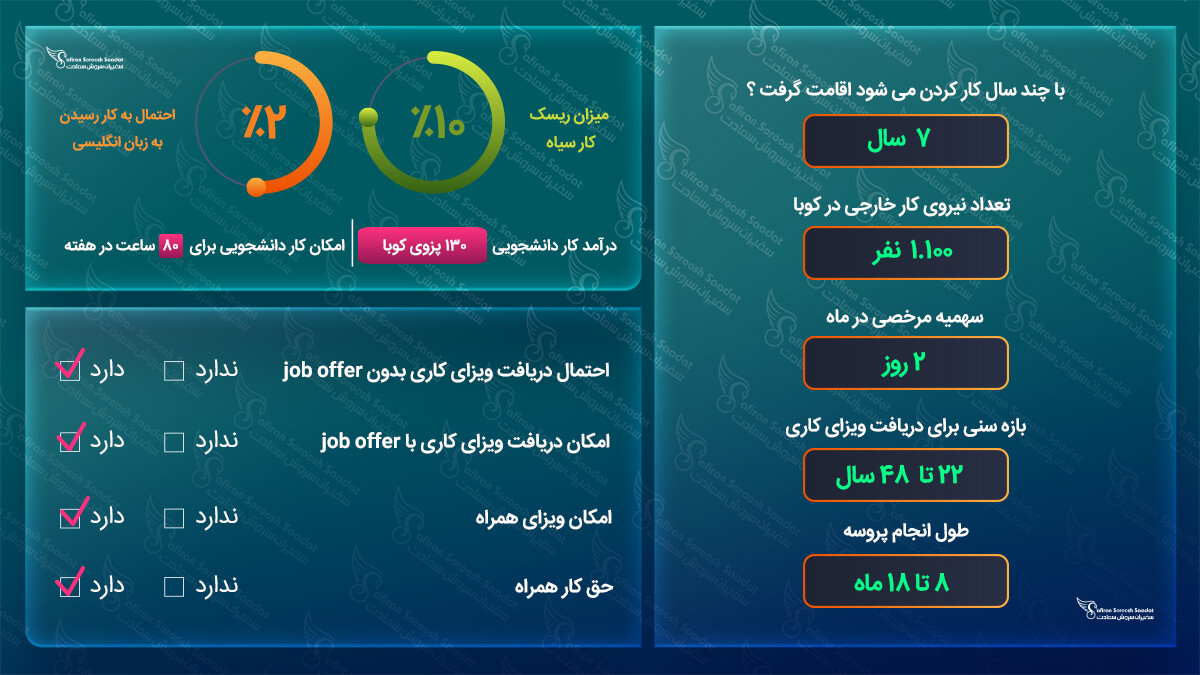 کار در کوبا