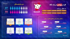 کار در بوروندی