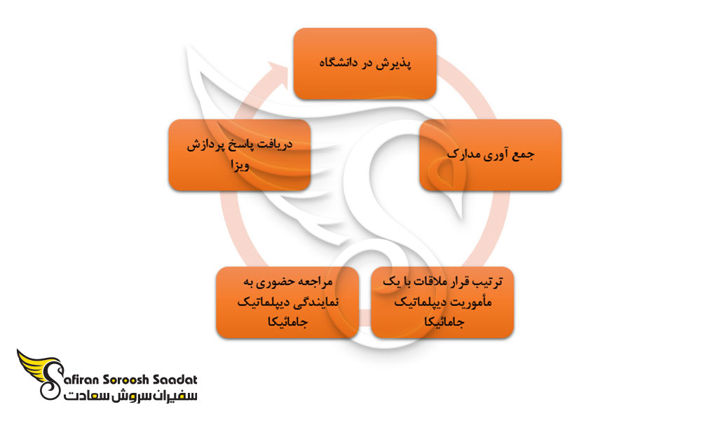 5 مرحله دریافت ویزای تحصیلی جامائیکا