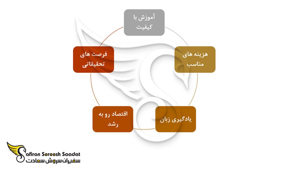 مزایای تحصیل در هندوراس