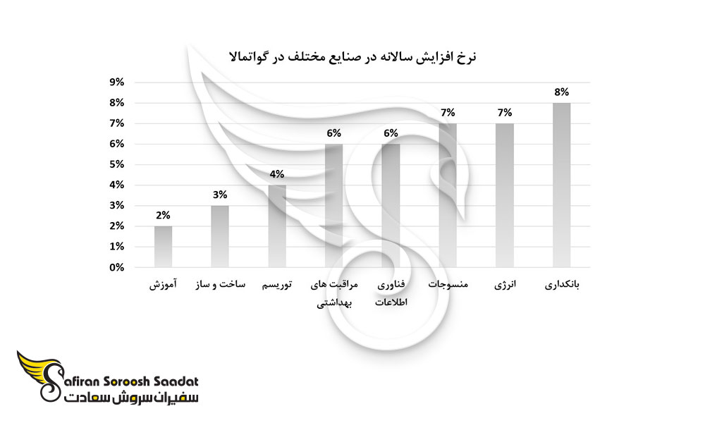 نرخ افزایش سالانه درآمد در صنایع مختلف گواتمالا