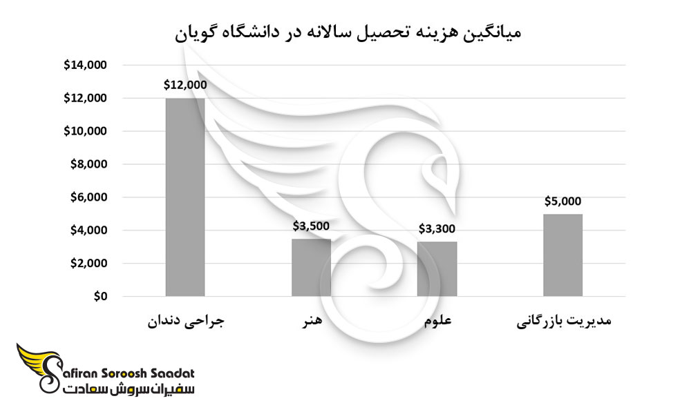 میانگین هزینه تحصیل سالانه در دانشگاه گویان