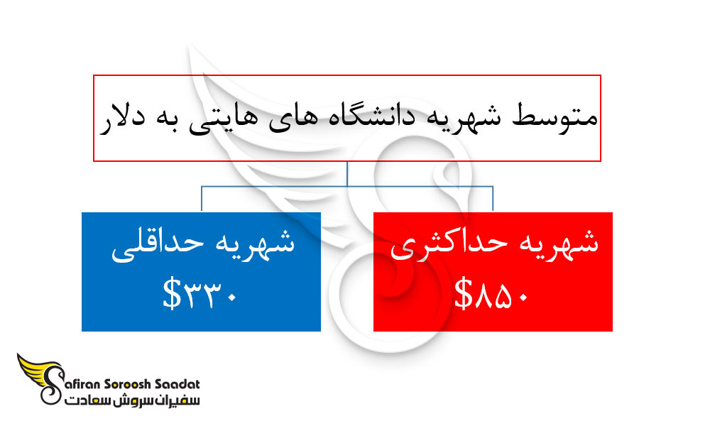 متوسط شهریه دانشگاه های هایتی