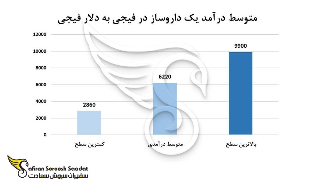 متوسط درآمد یک داروساز در فیجی