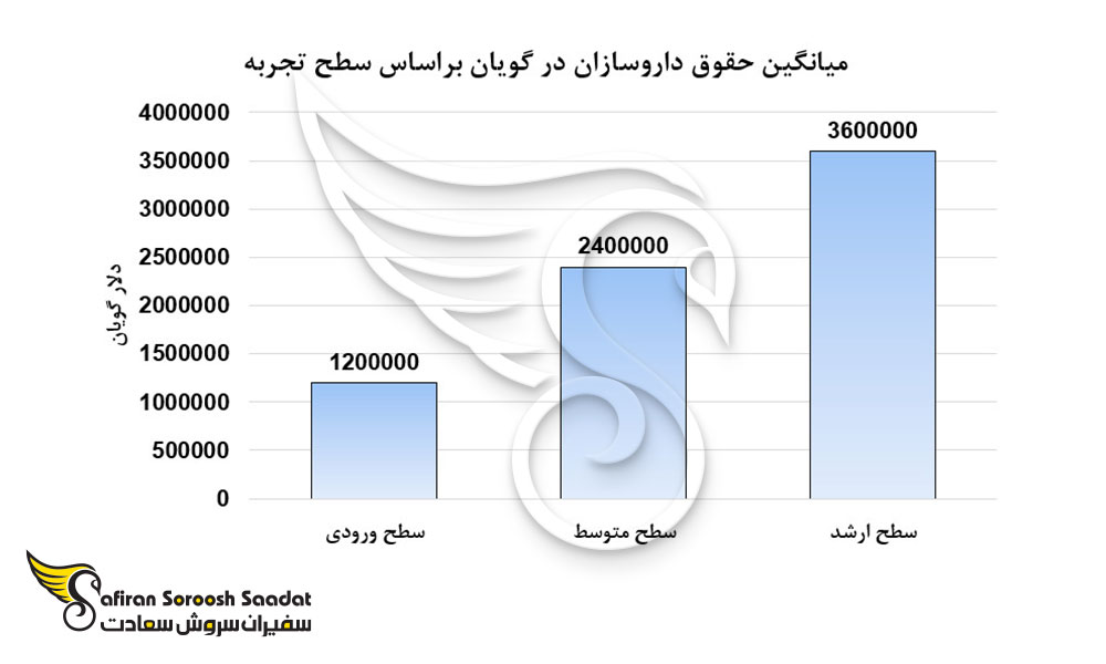میانگین حقوق داروسازان در گویان بر اساس سطح تجربه