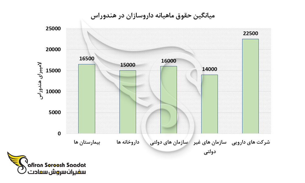 میانگین حقوق ماهیانه داروسازان در هندوراس