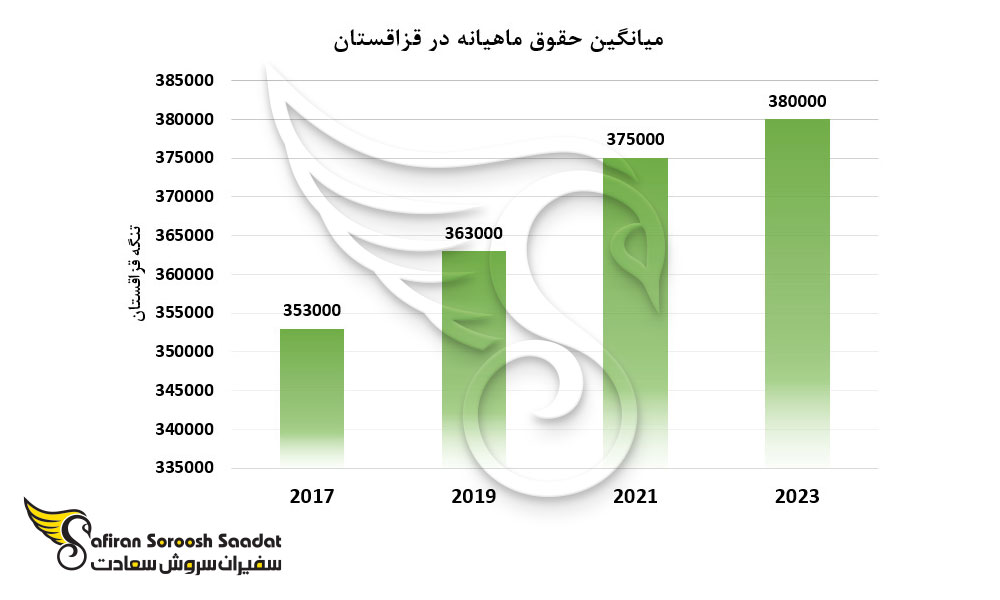 میانگین حقوق ماهیانه در قزاقستان