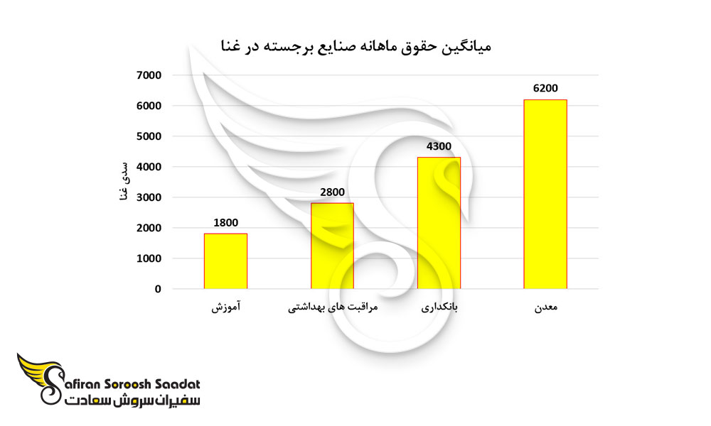 میانگین حقوق ماهانه صنایع برجسته در غنا