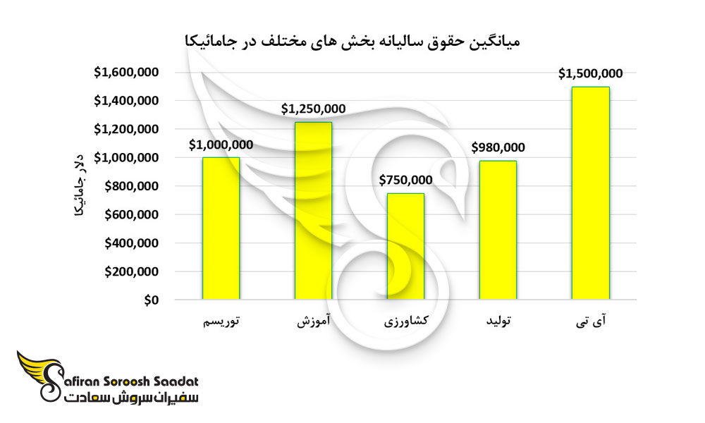 میانگین حقوق سالیانه بخش های مختلف در جامائیکا
