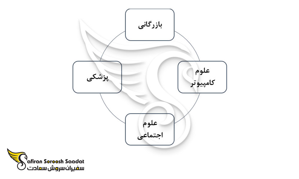 محبوب ترین رشته های دانشگاهی در جامائیکا