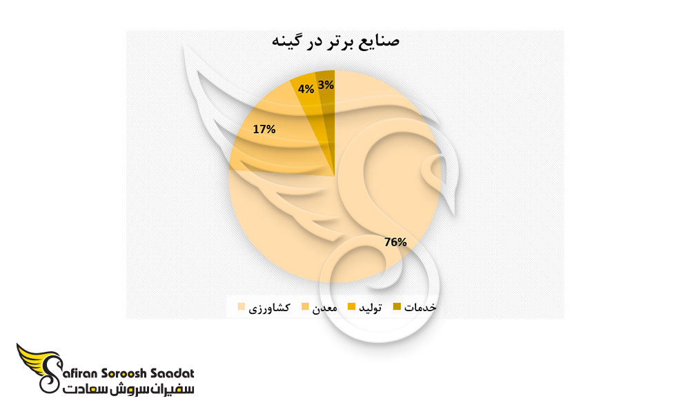صنایع برتر در گینه