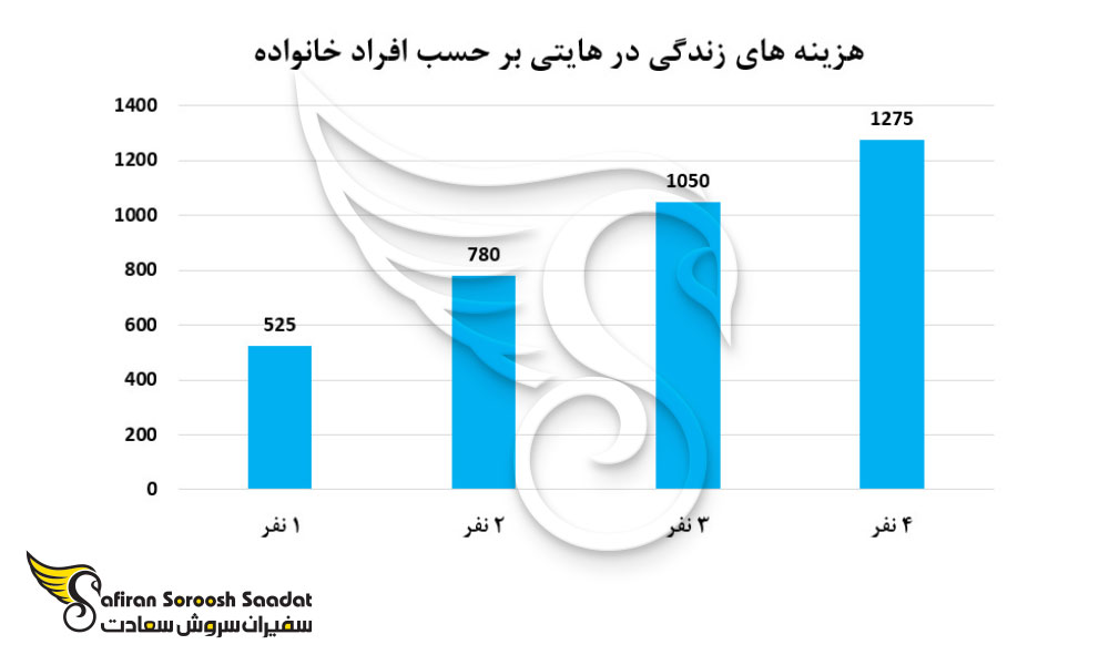هزینه های زندگی در هایتی بر حسب افراد خانواده
