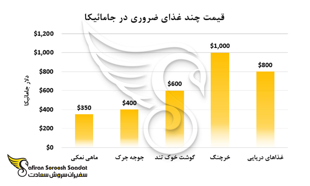 قیمت چند غذای ضروری در جامائیکا