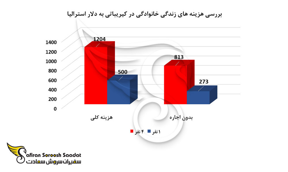 بررسی هزینه های زندگی خانوادگی در کیریباتی