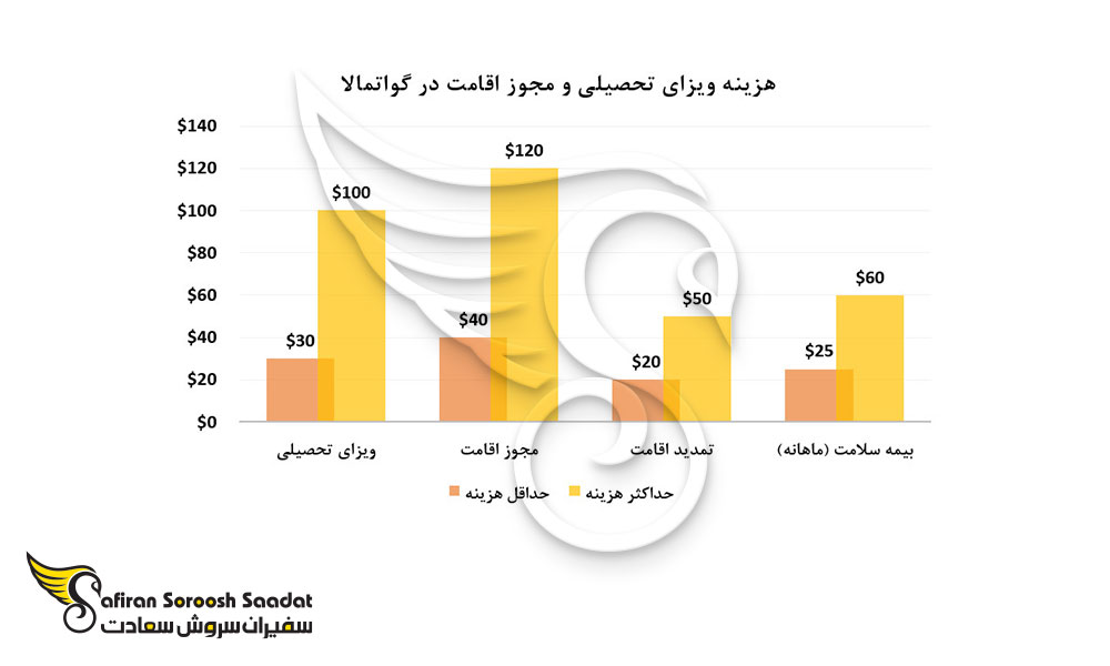 هزینه ویزای تحصیلی و مجوز اقامت در گواتمالا