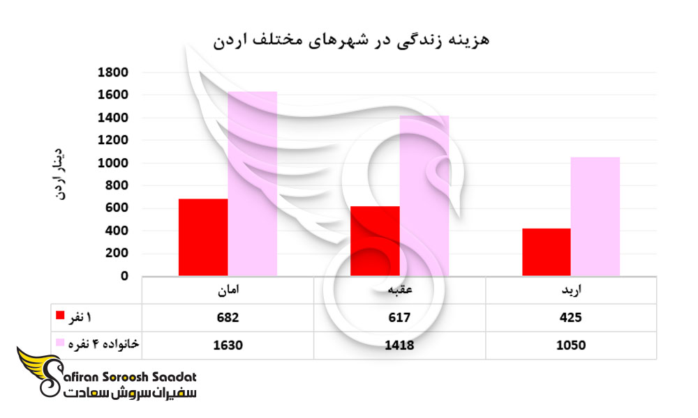 هزینه زندگی در شهرهای مختلف اردن