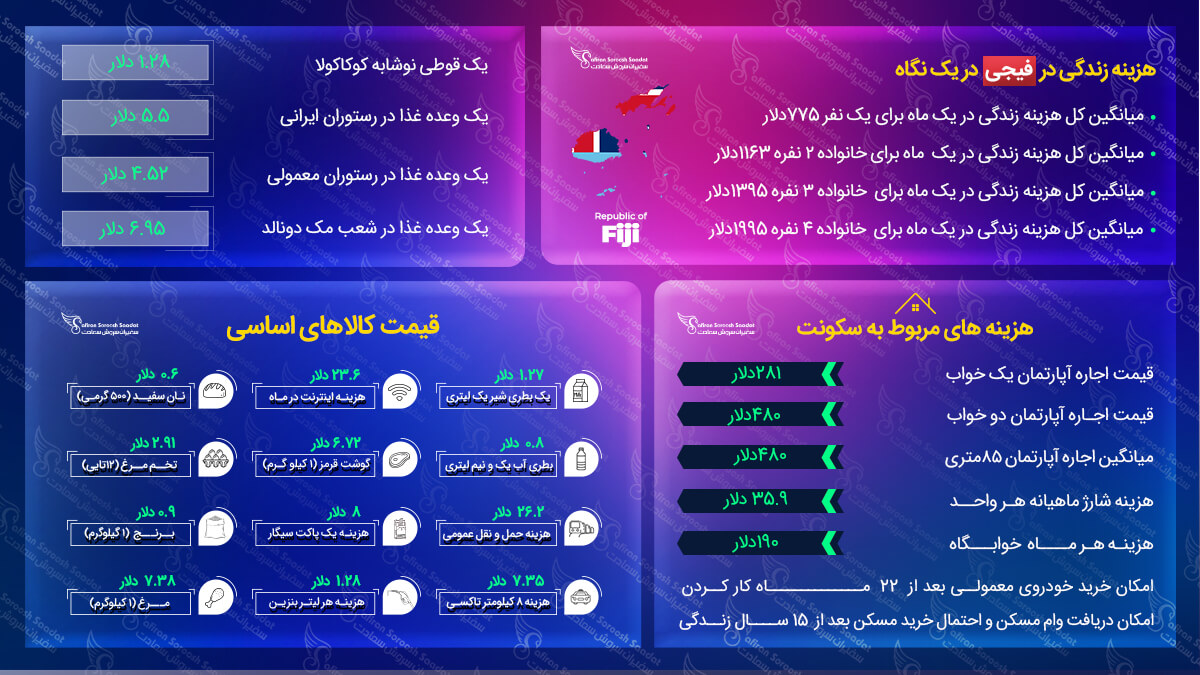 هزینه زندگی در فیجی