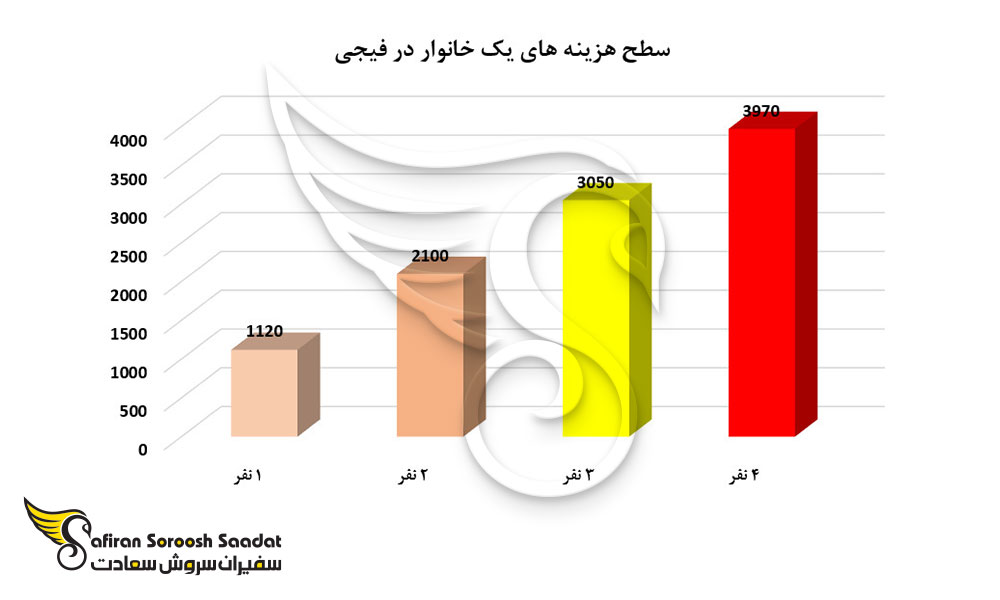 سطح هزینه های یک خانوار در فیجی