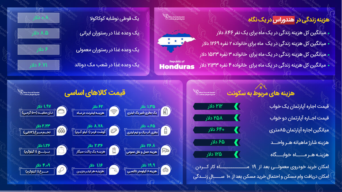 هزینه زندگی در هندوراس