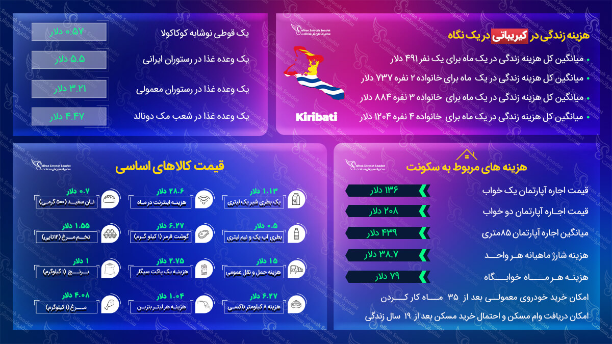 هزینه زندگی در کیریباتی